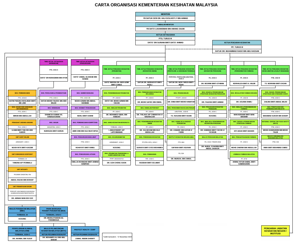 carta organisasi